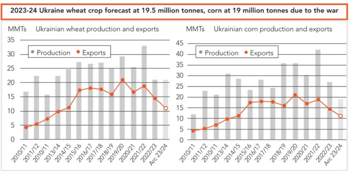 Ukraine wheat corn forecast 2023-24_©2023 AGRESOURCE CO_e.jpg