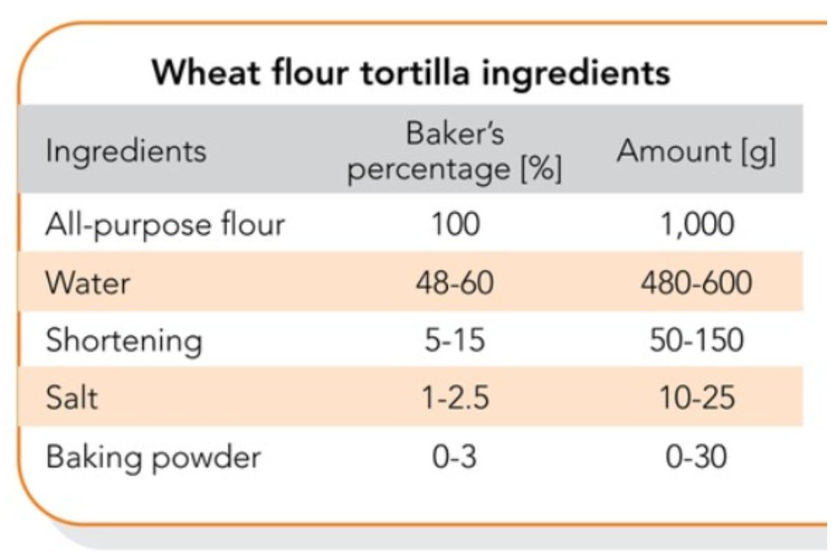 CF_Mexico_MC_Wheat flour ingredients_©SOSLAND PUBLISHING CO._e.jpg