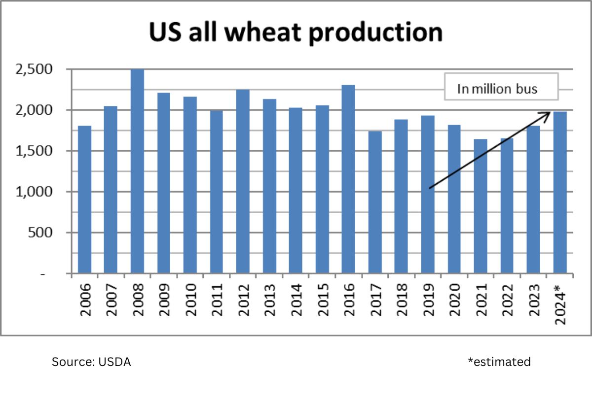 US all wheat production_0824_©SOSLAND PUBLISHING CO..jpg