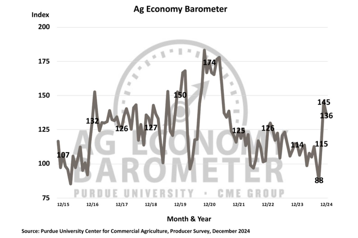 Ag Barometer_1224_©PURDUE UNIVERSITY CME GROUP_e.jpg