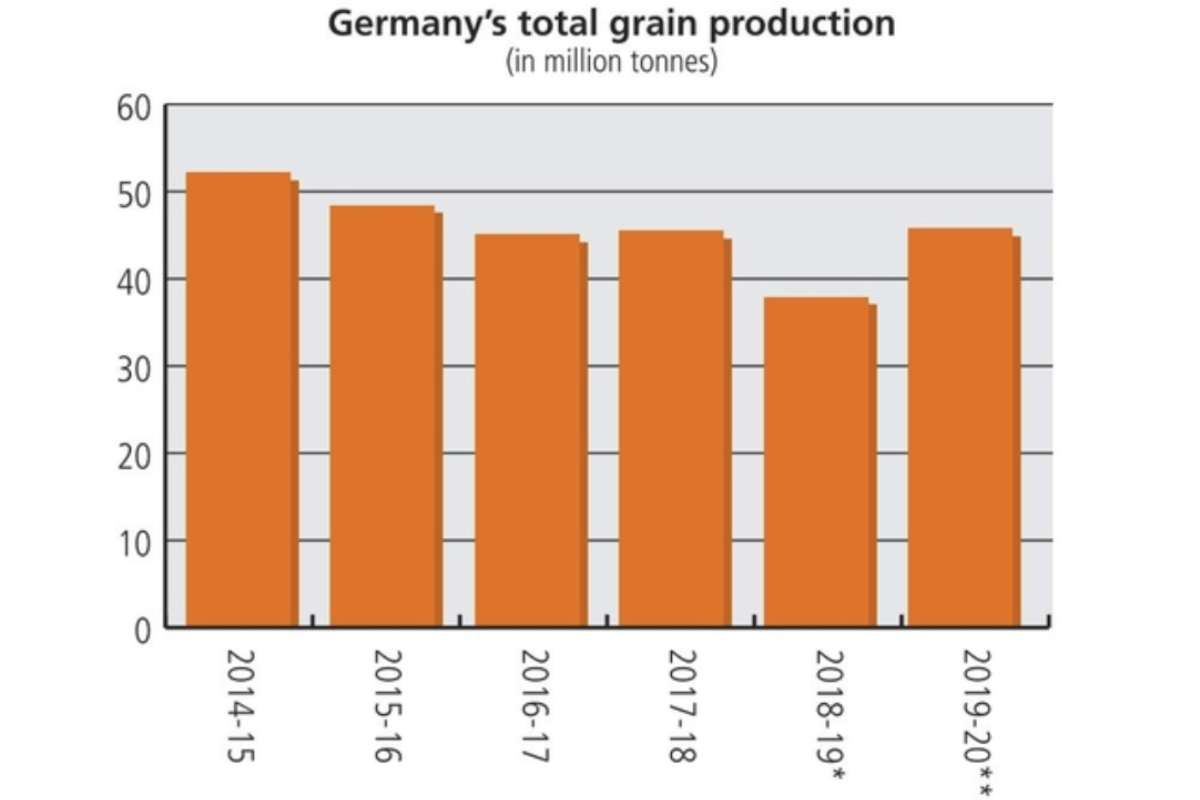 Germany grain production chart