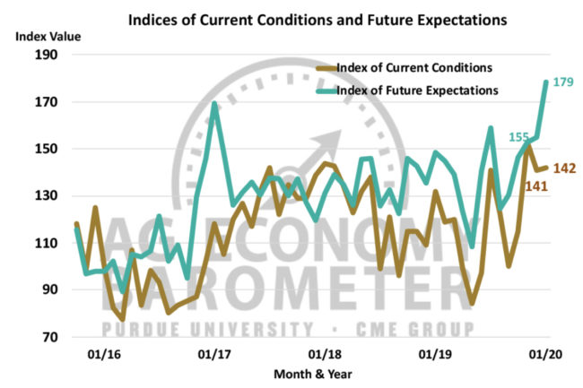 ag producer sentiment